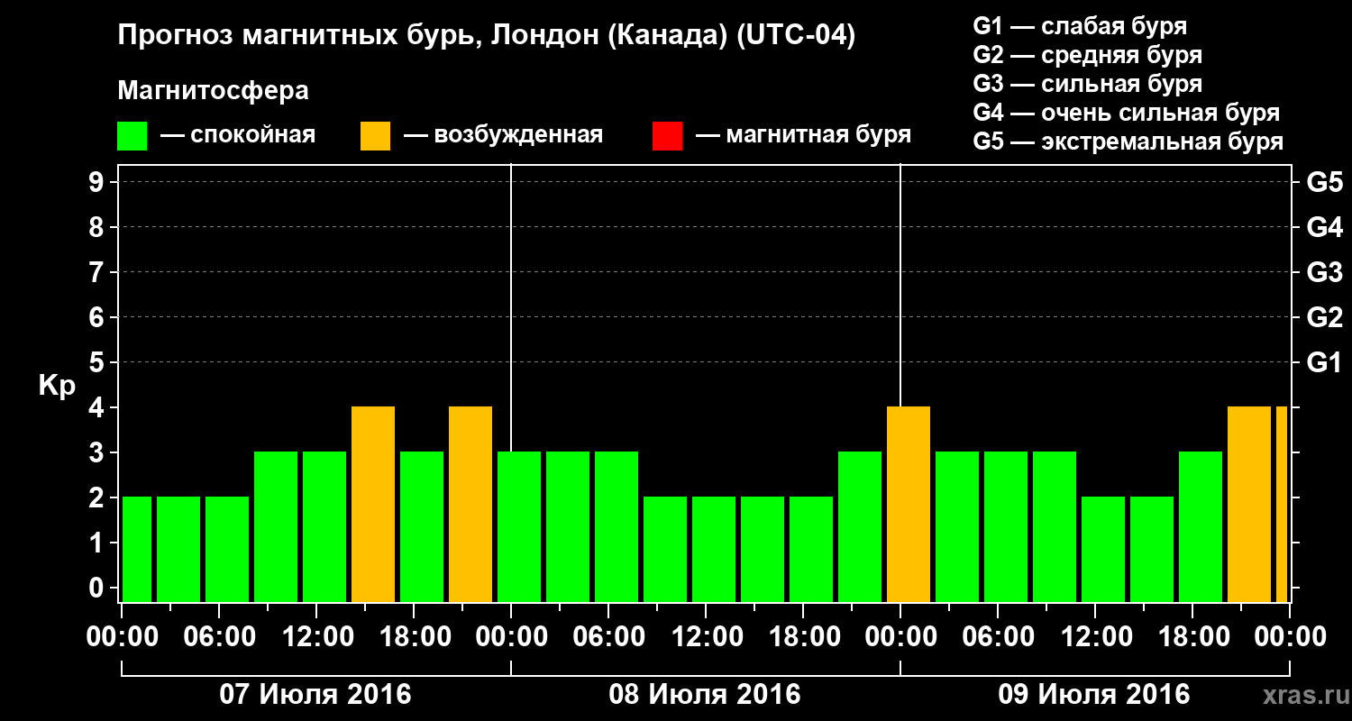 Прогноз геомагнитного индекса Kp