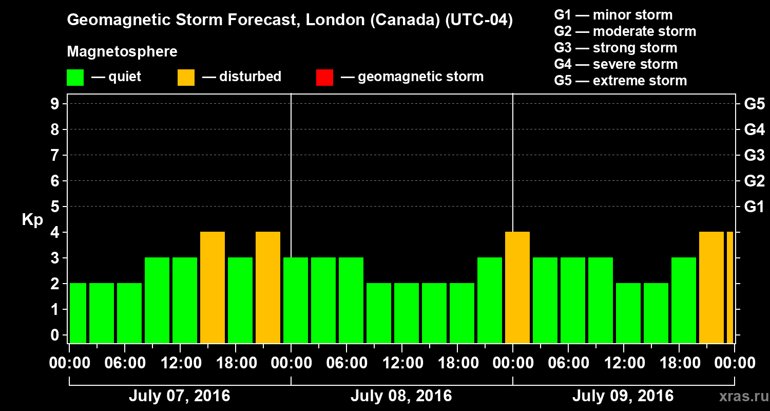 Forecast of the geomagnetic index Kp