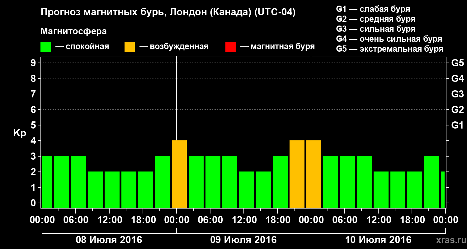 Прогноз геомагнитного индекса Kp