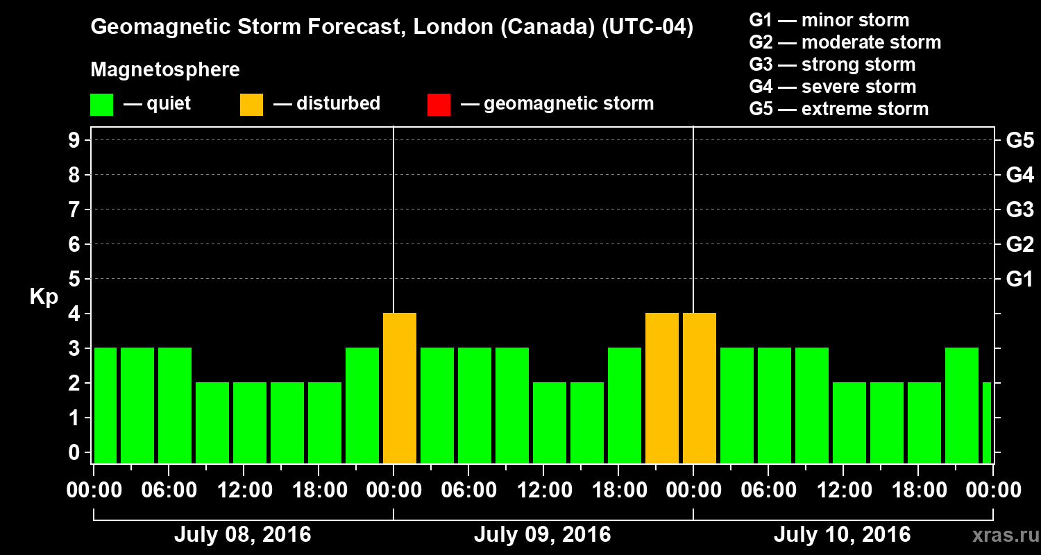 Forecast of the geomagnetic index Kp