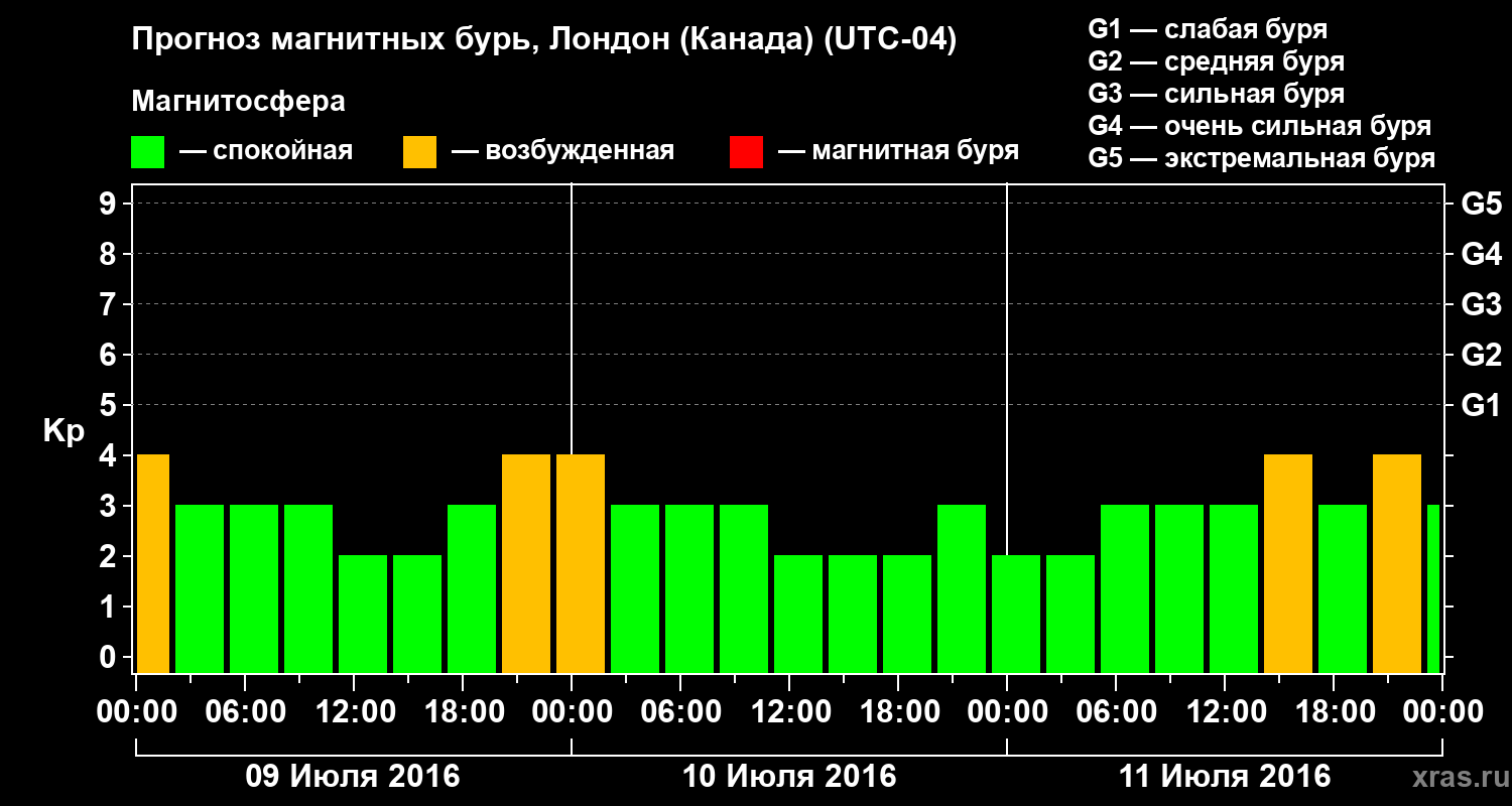 Прогноз геомагнитного индекса Kp