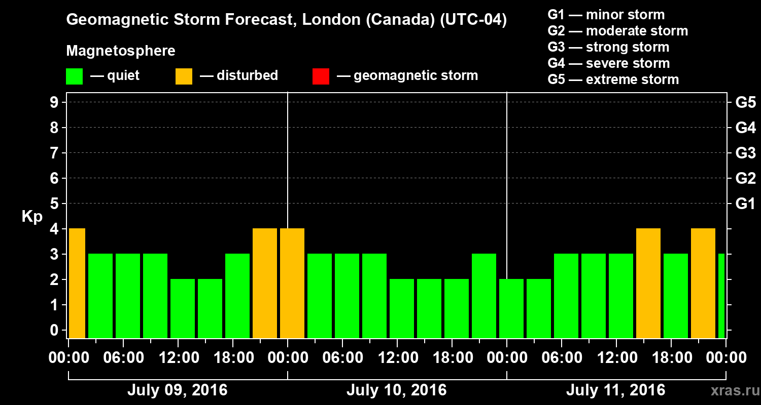 Forecast of the geomagnetic index Kp