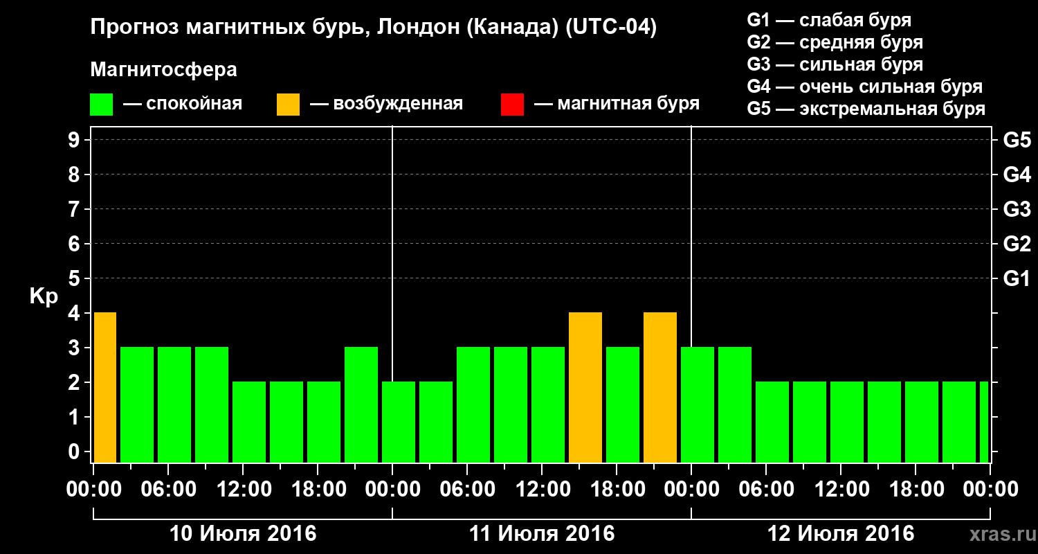 Прогноз геомагнитного индекса Kp