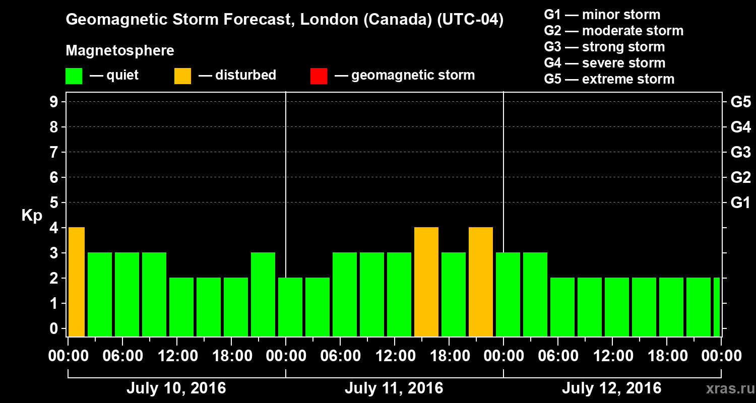 Forecast of the geomagnetic index Kp