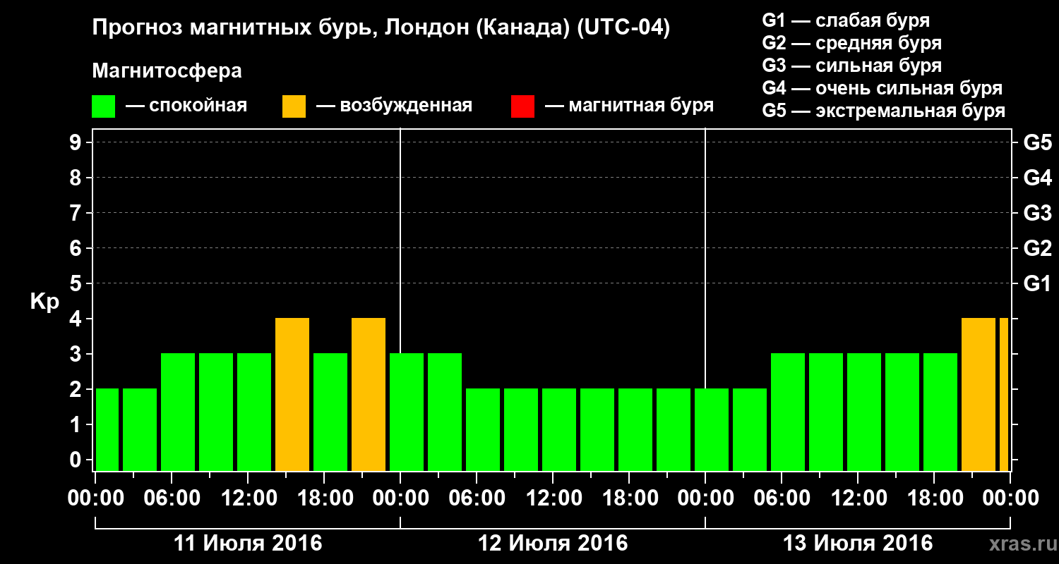 Прогноз геомагнитного индекса Kp