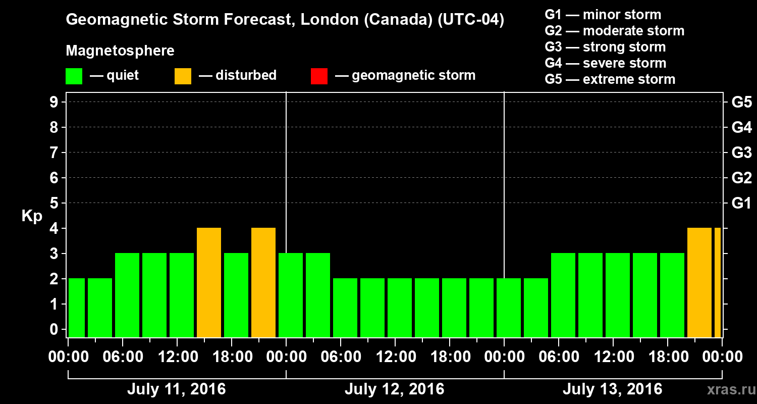 Forecast of the geomagnetic index Kp