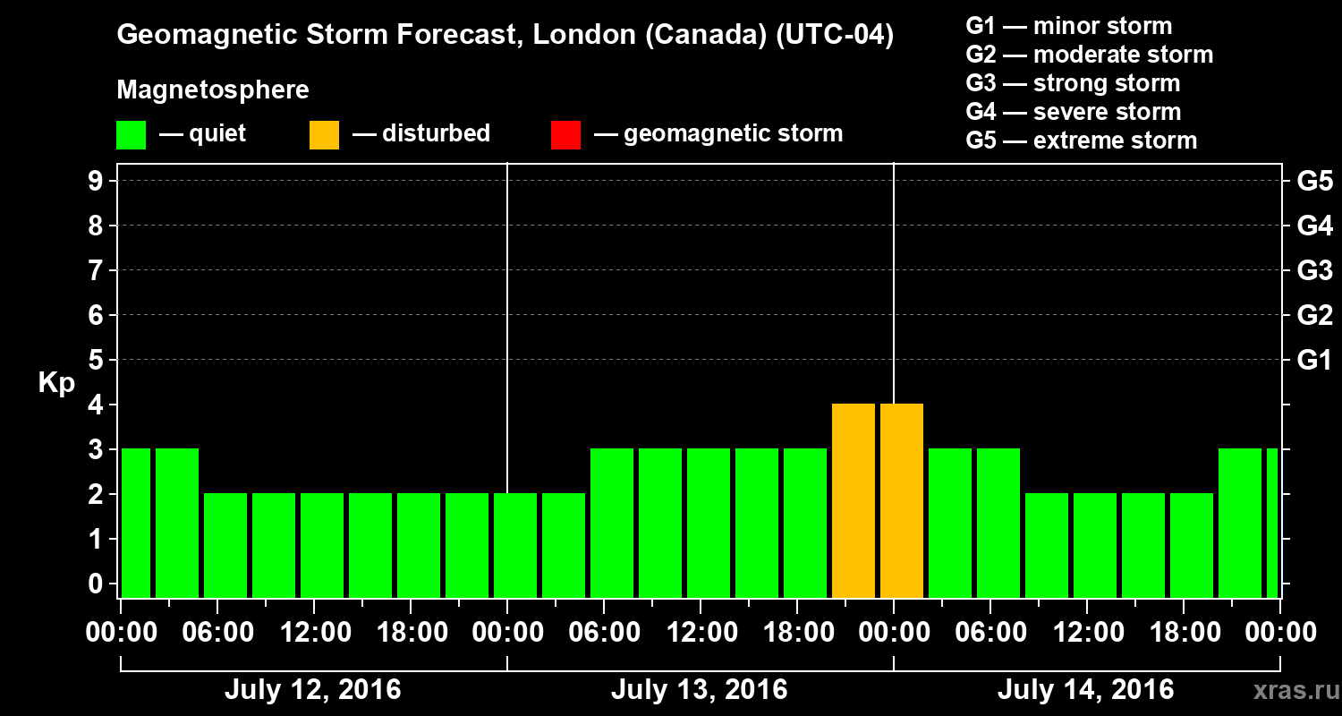 Forecast of the geomagnetic index Kp