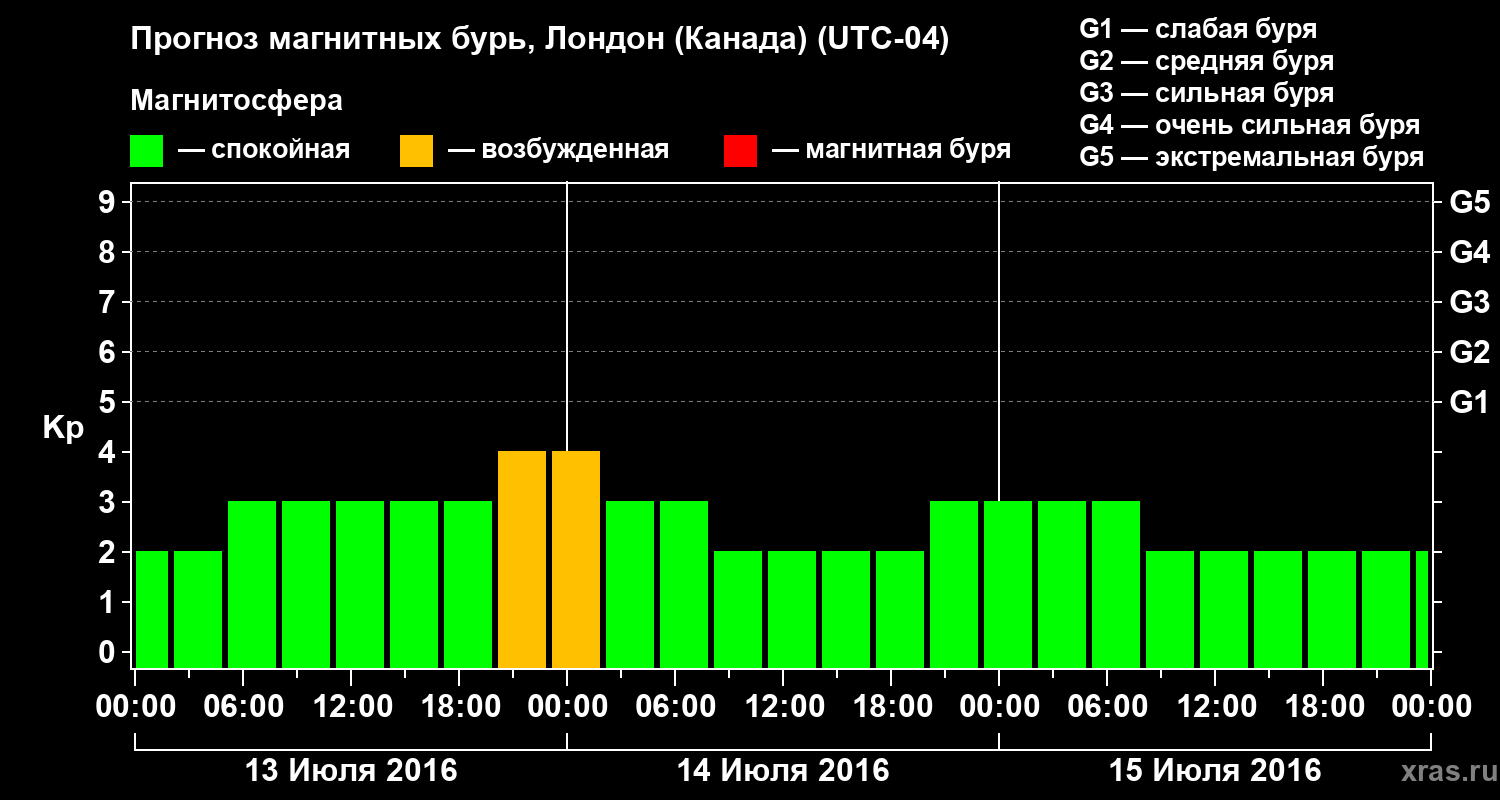 Прогноз геомагнитного индекса Kp