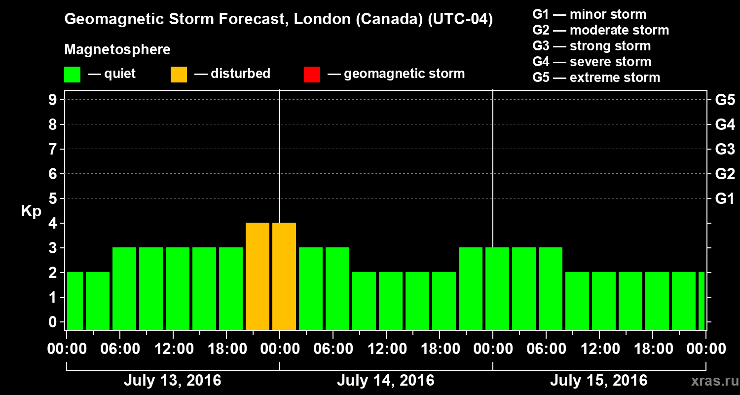 Forecast of the geomagnetic index Kp