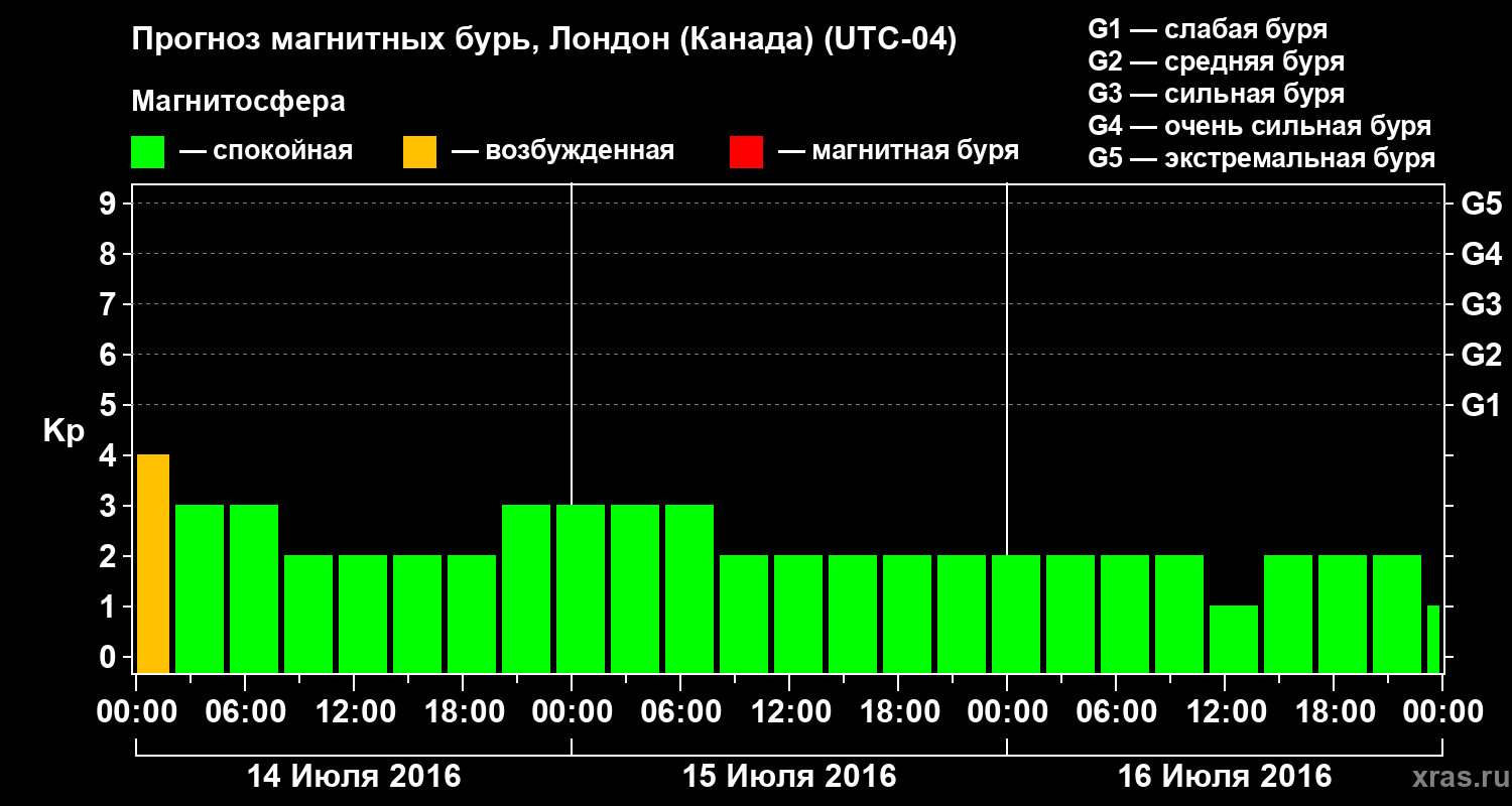 Прогноз геомагнитного индекса Kp