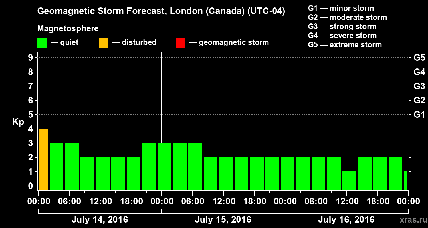 Forecast of the geomagnetic index Kp