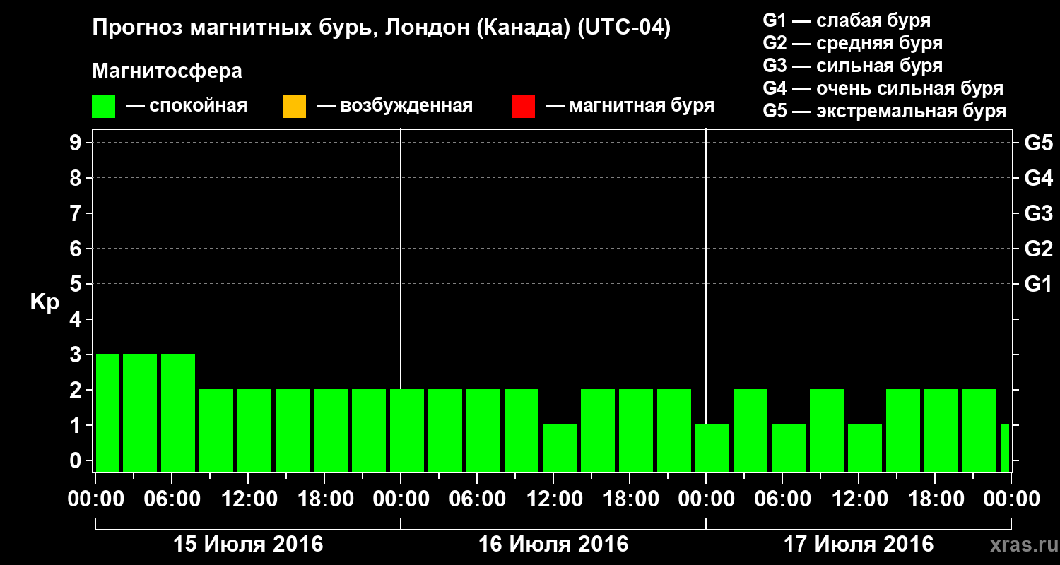 Прогноз геомагнитного индекса Kp