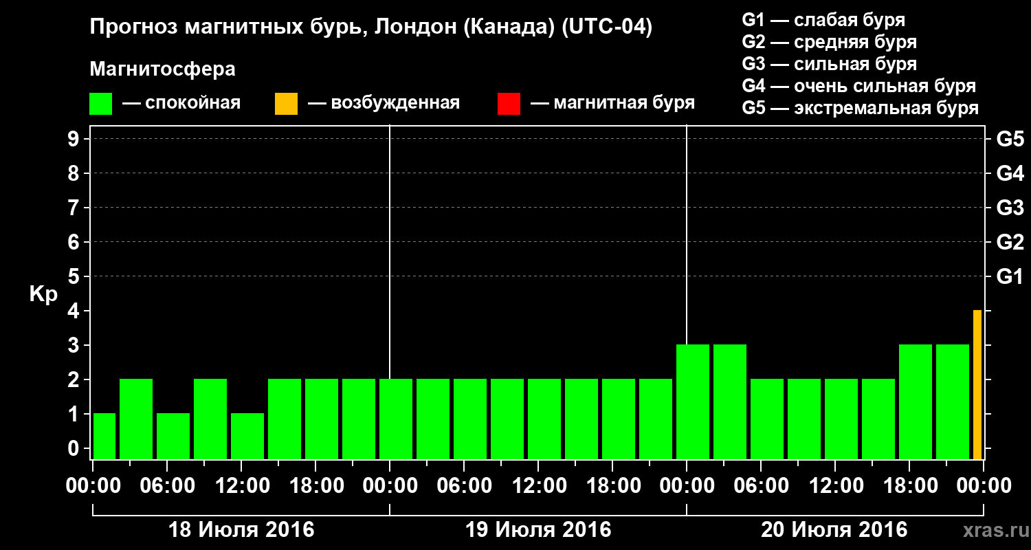 Прогноз геомагнитного индекса Kp