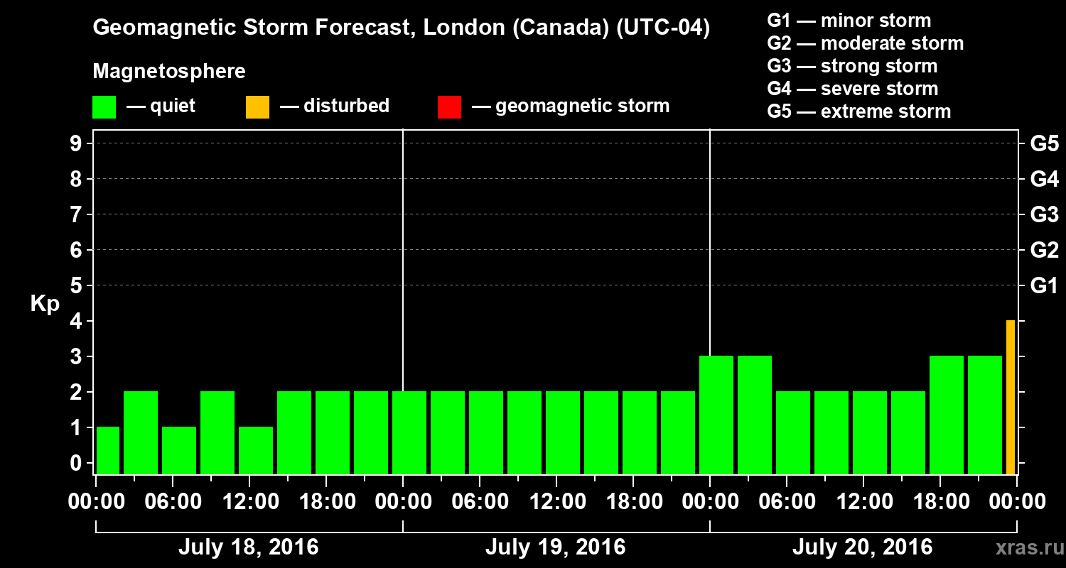 Forecast of the geomagnetic index Kp