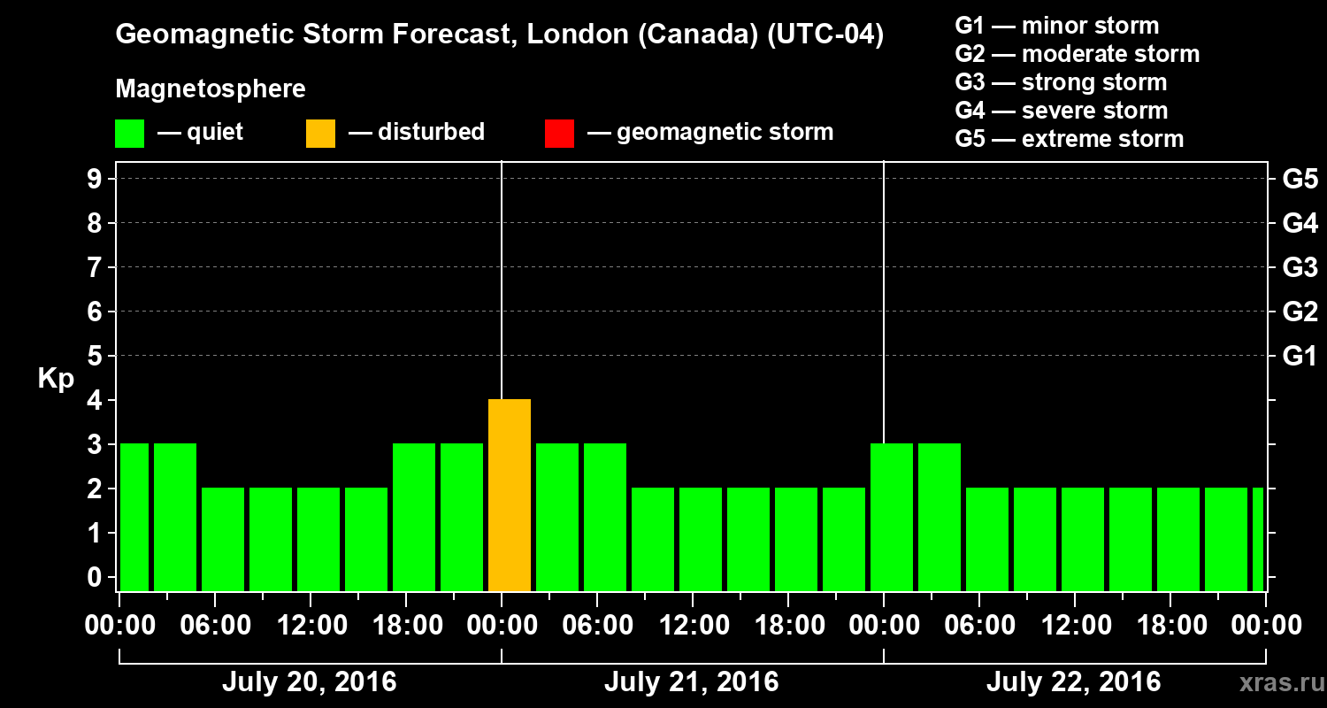Forecast of the geomagnetic index Kp
