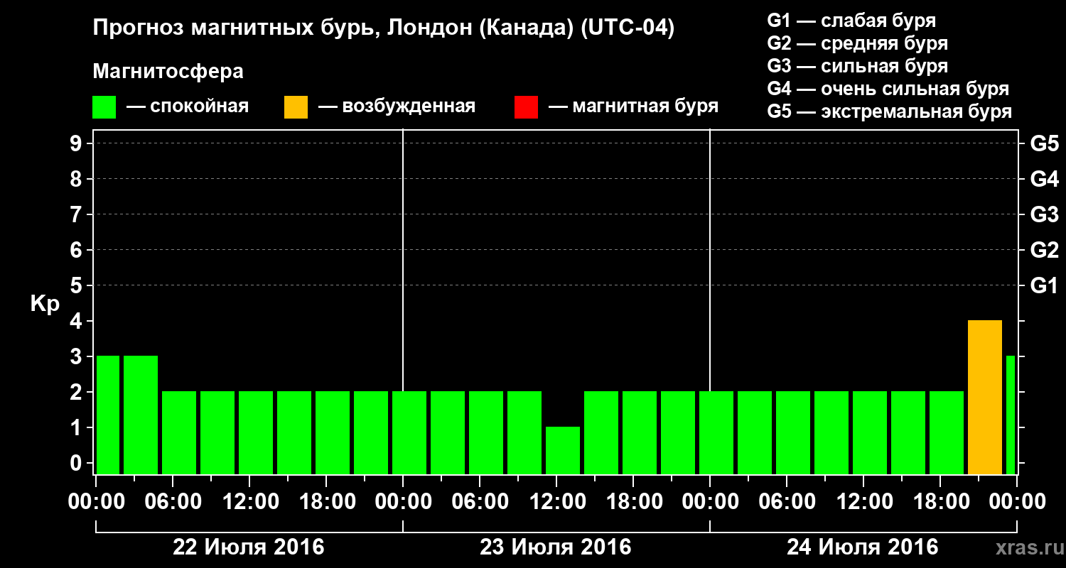 Прогноз геомагнитного индекса Kp