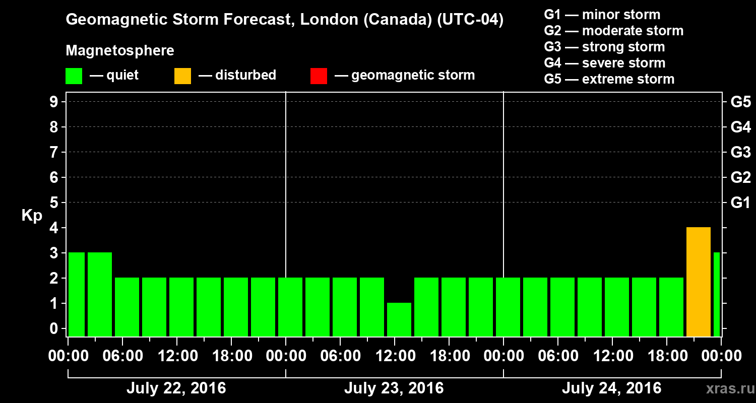 Forecast of the geomagnetic index Kp