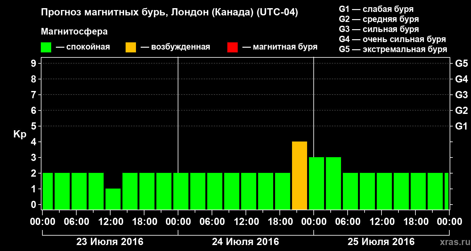 Прогноз геомагнитного индекса Kp