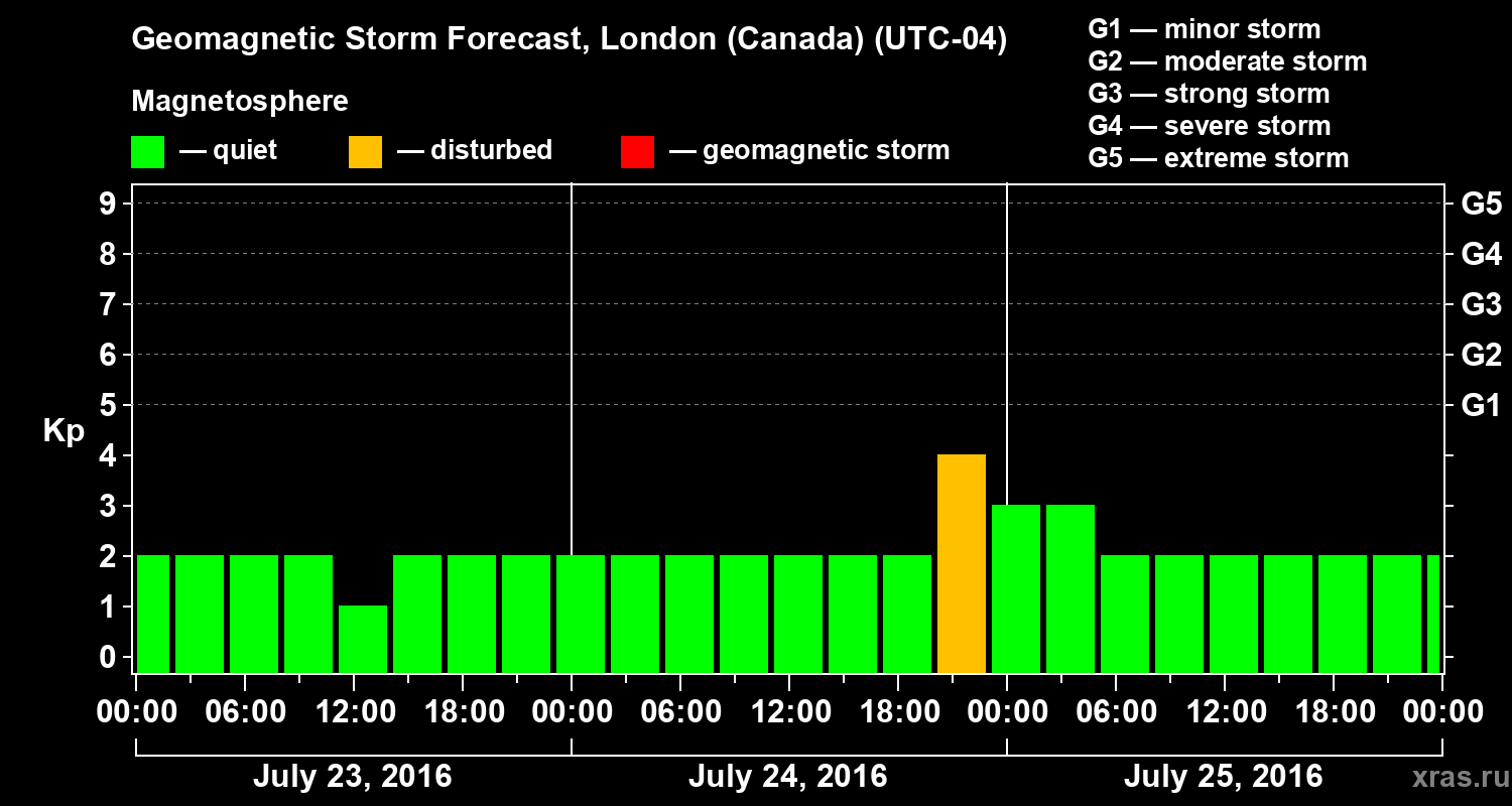 Forecast of the geomagnetic index Kp