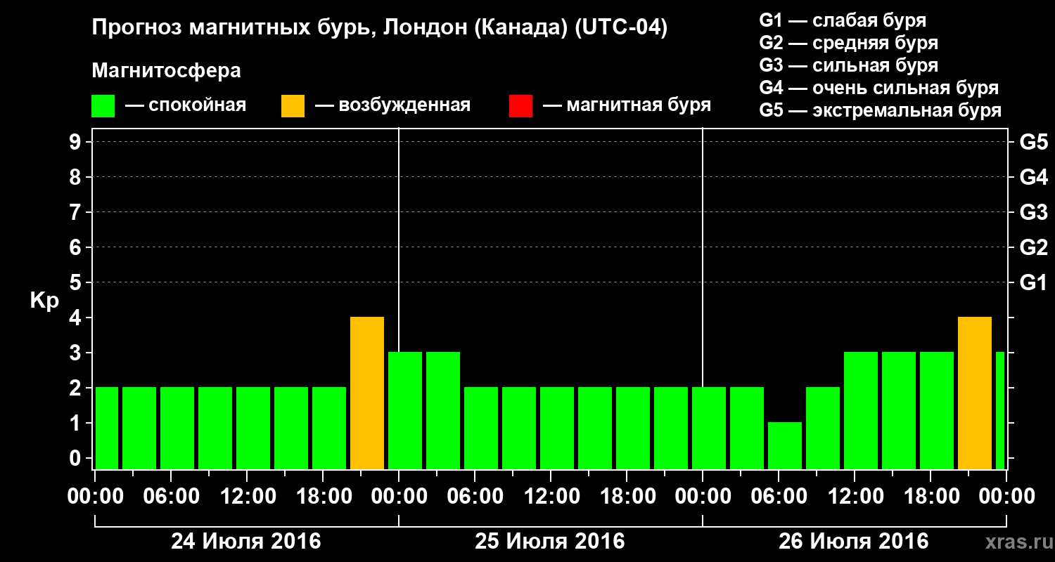 Прогноз геомагнитного индекса Kp