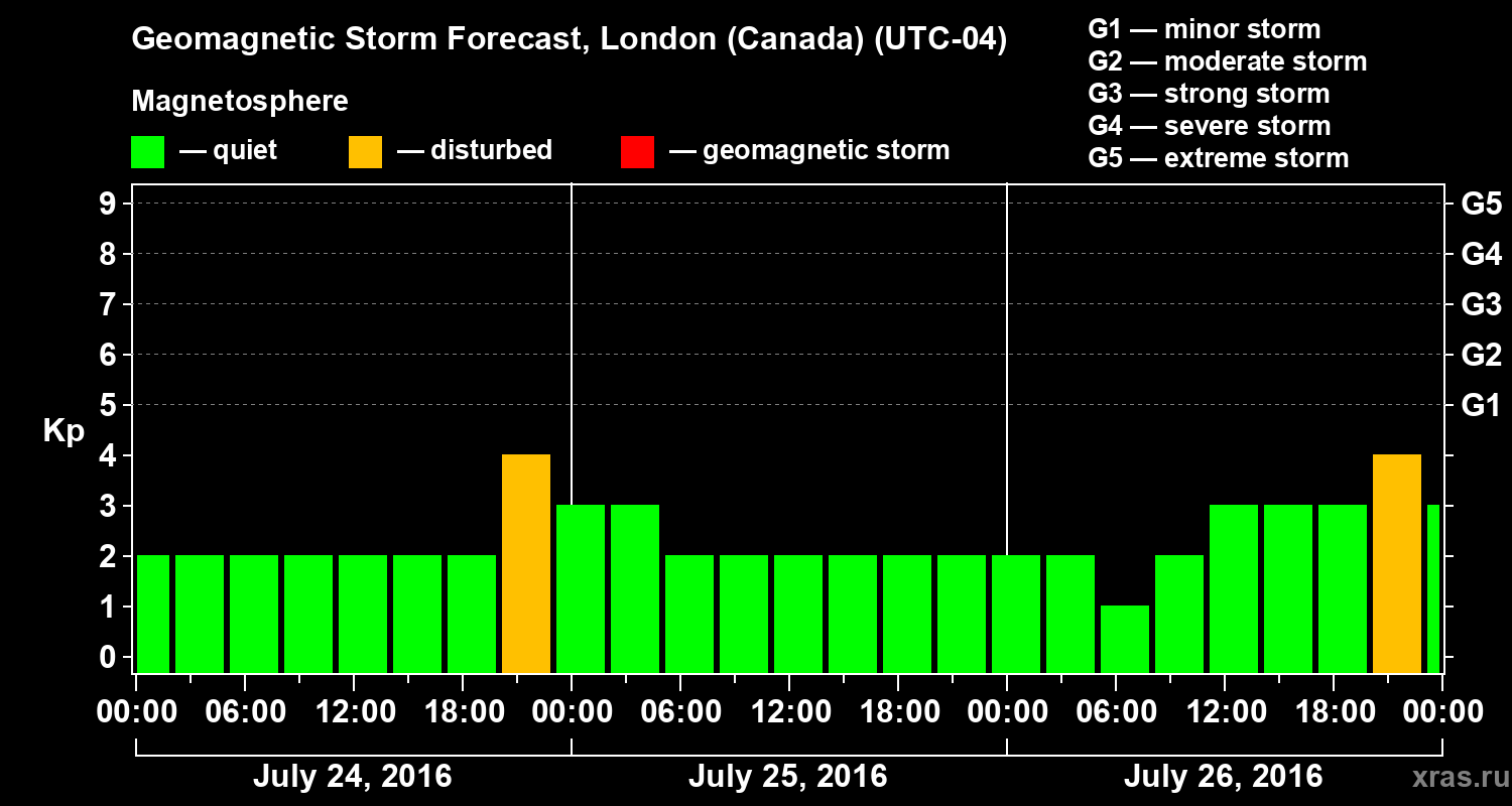 Forecast of the geomagnetic index Kp
