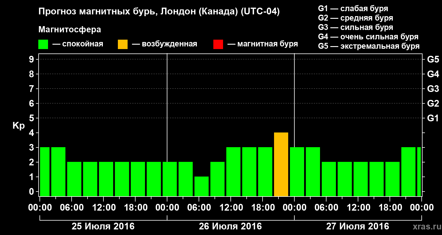 Прогноз геомагнитного индекса Kp