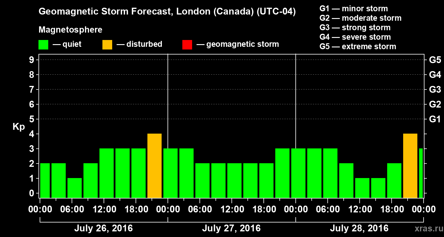 Forecast of the geomagnetic index Kp
