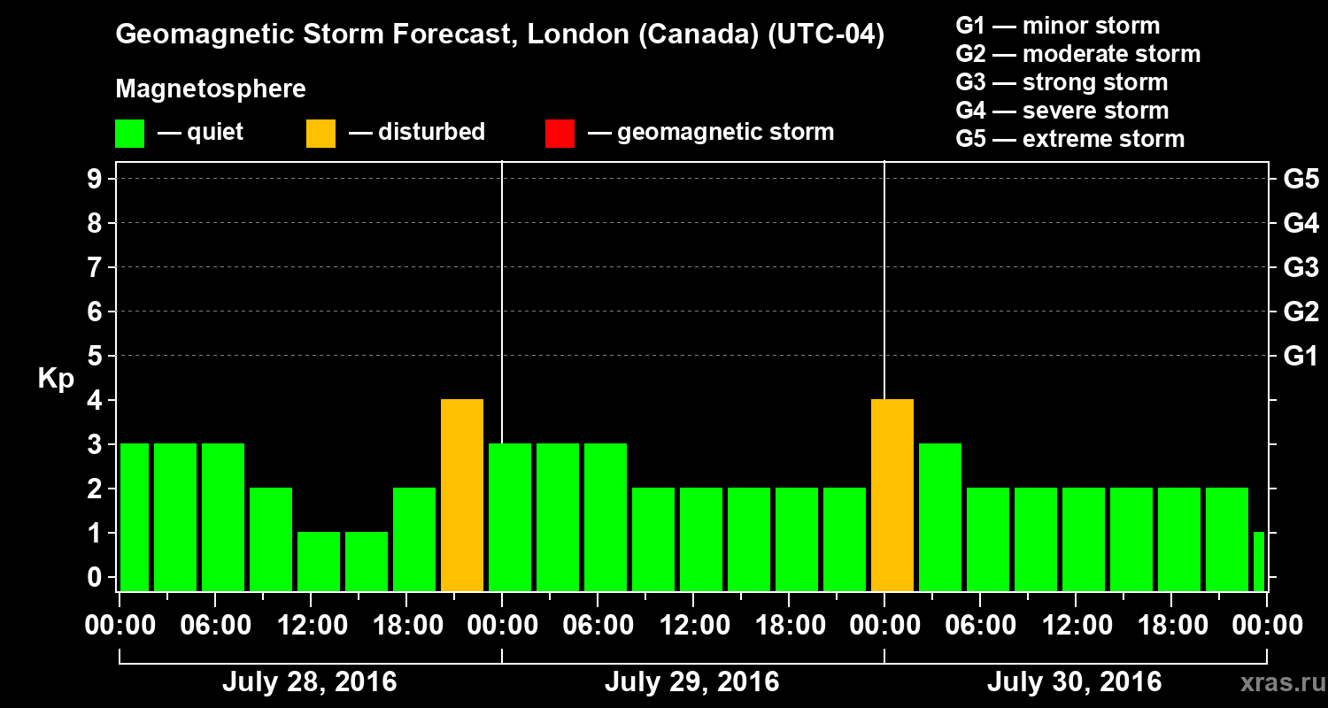 Forecast of the geomagnetic index Kp