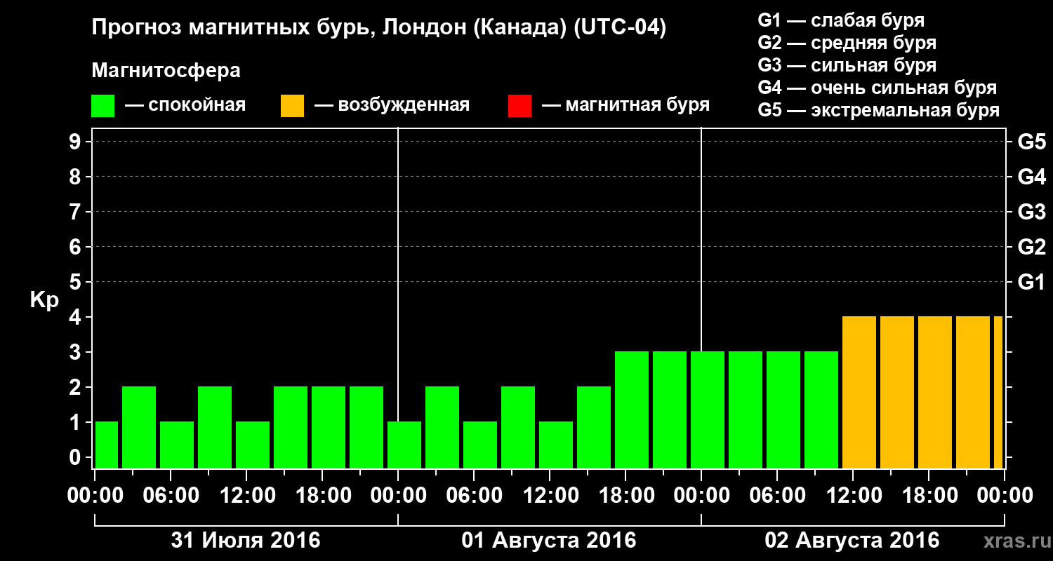Прогноз геомагнитного индекса Kp