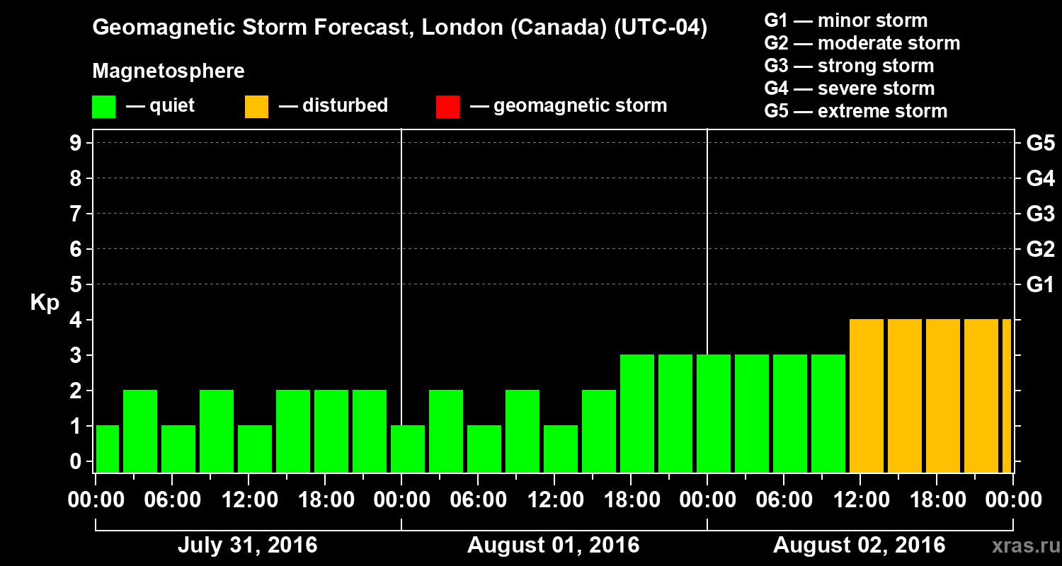 Forecast of the geomagnetic index Kp