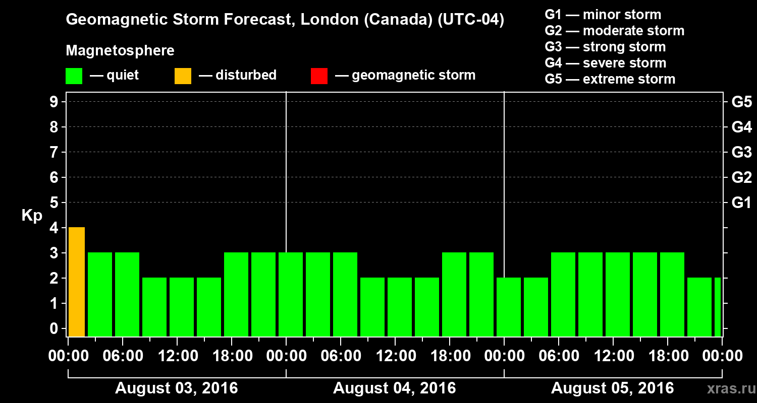 Forecast of the geomagnetic index Kp