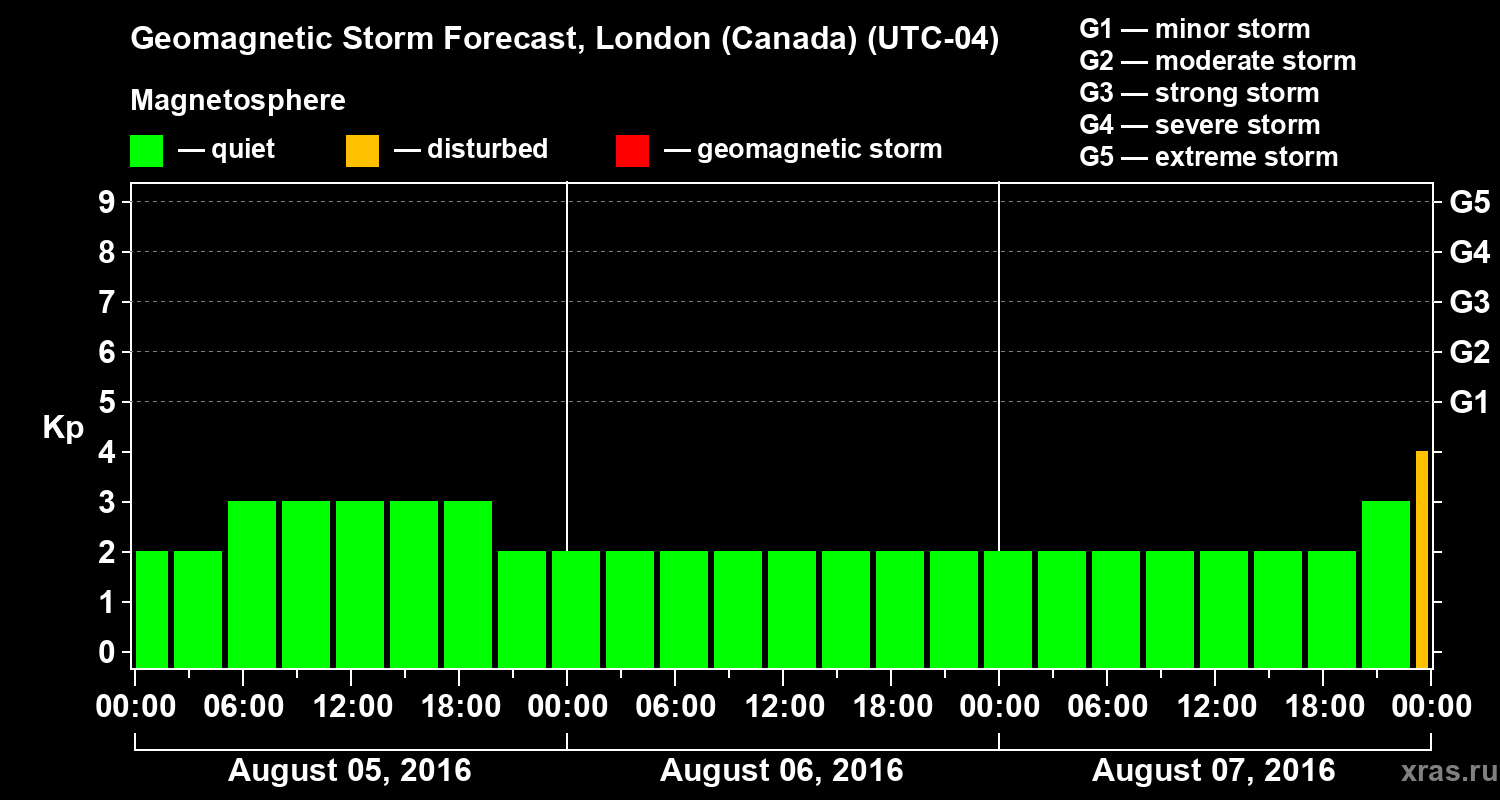 Forecast of the geomagnetic index Kp