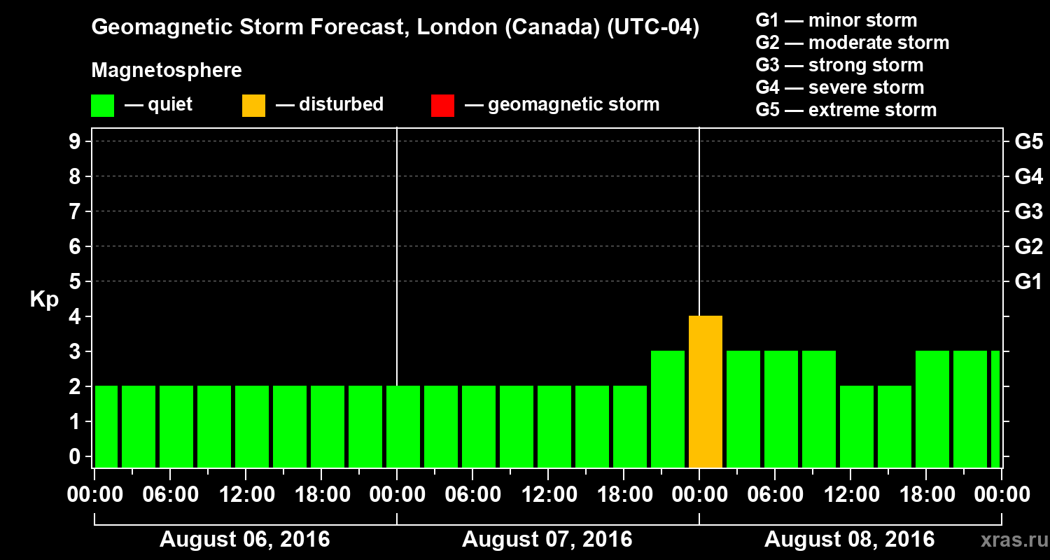 Forecast of the geomagnetic index Kp