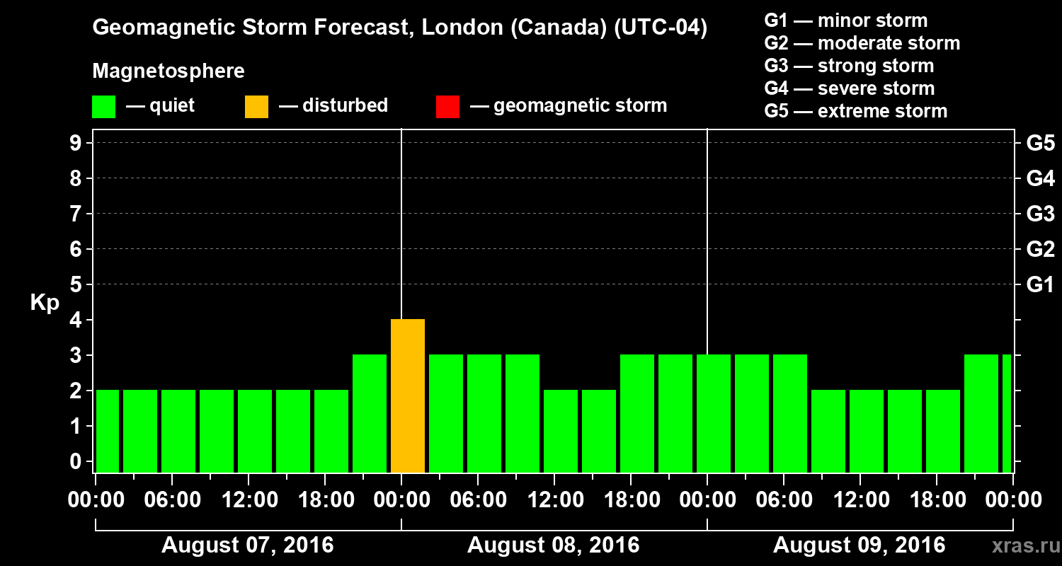 Forecast of the geomagnetic index Kp