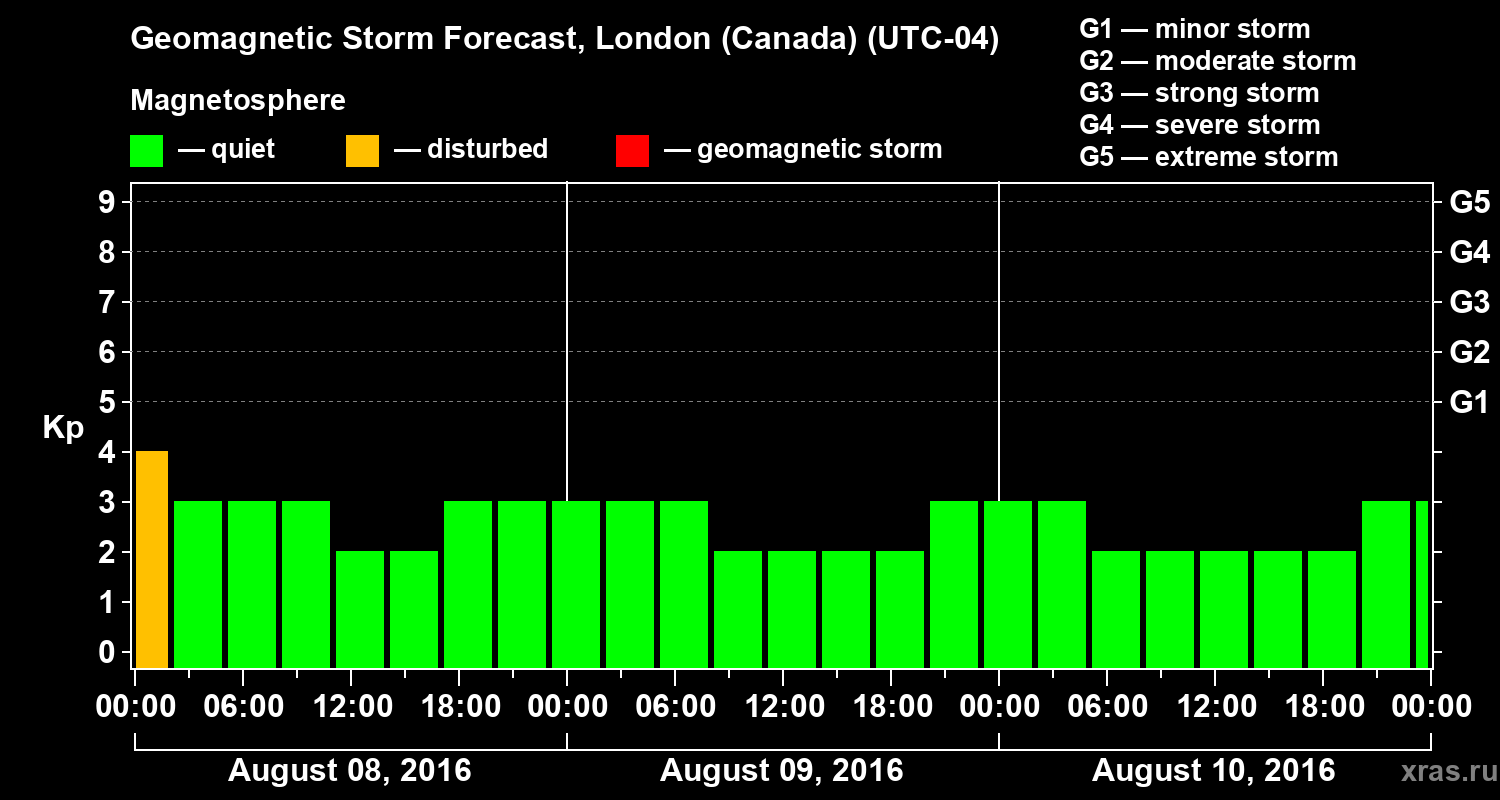 Forecast of the geomagnetic index Kp