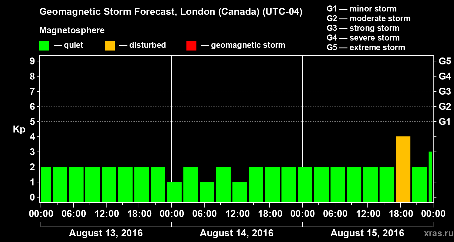 Forecast of the geomagnetic index Kp