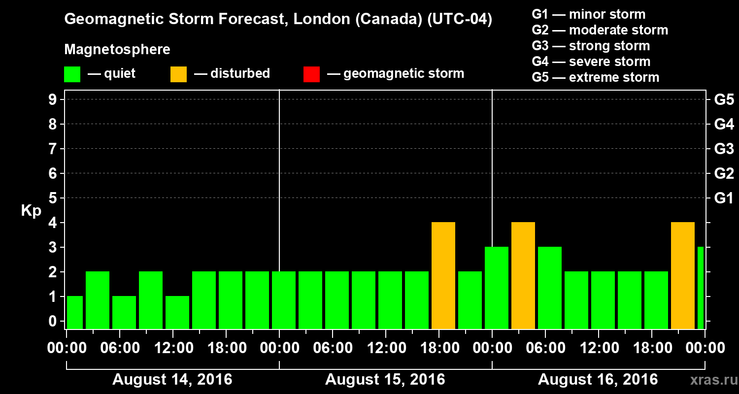 Forecast of the geomagnetic index Kp