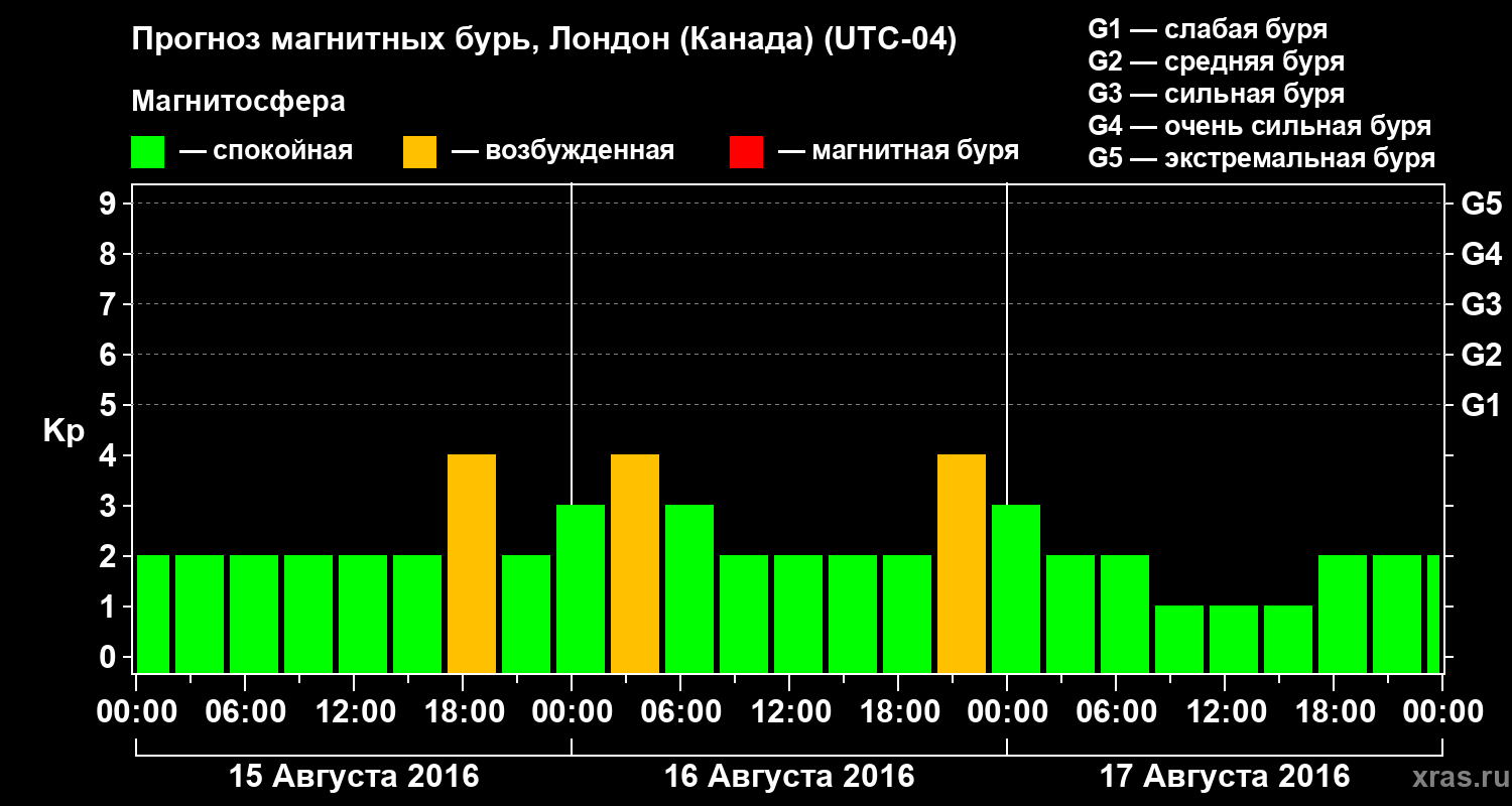 Прогноз геомагнитного индекса Kp