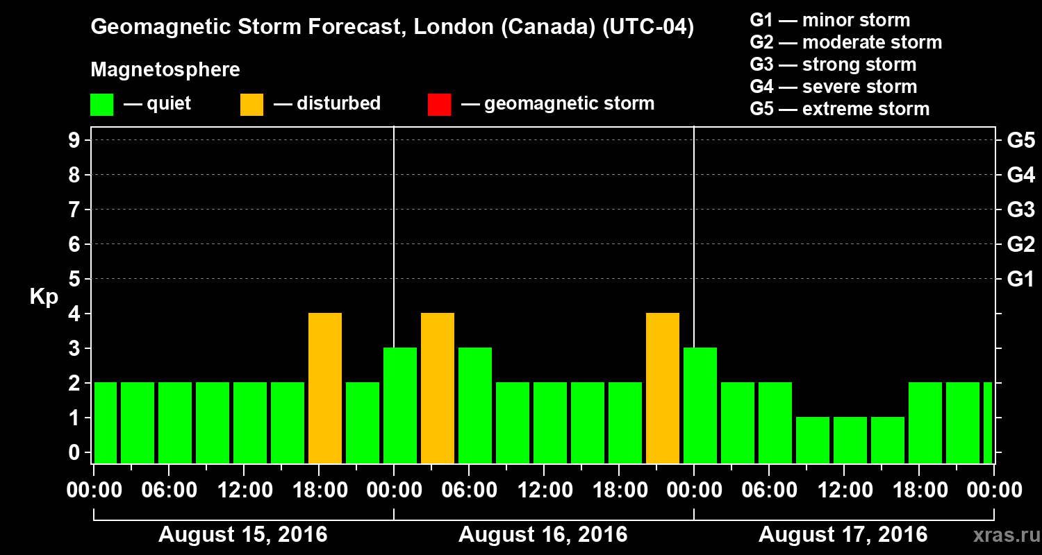 Forecast of the geomagnetic index Kp