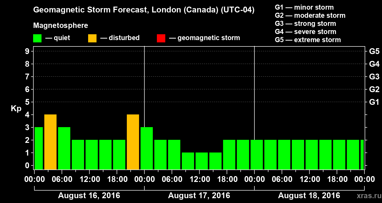 Forecast of the geomagnetic index Kp