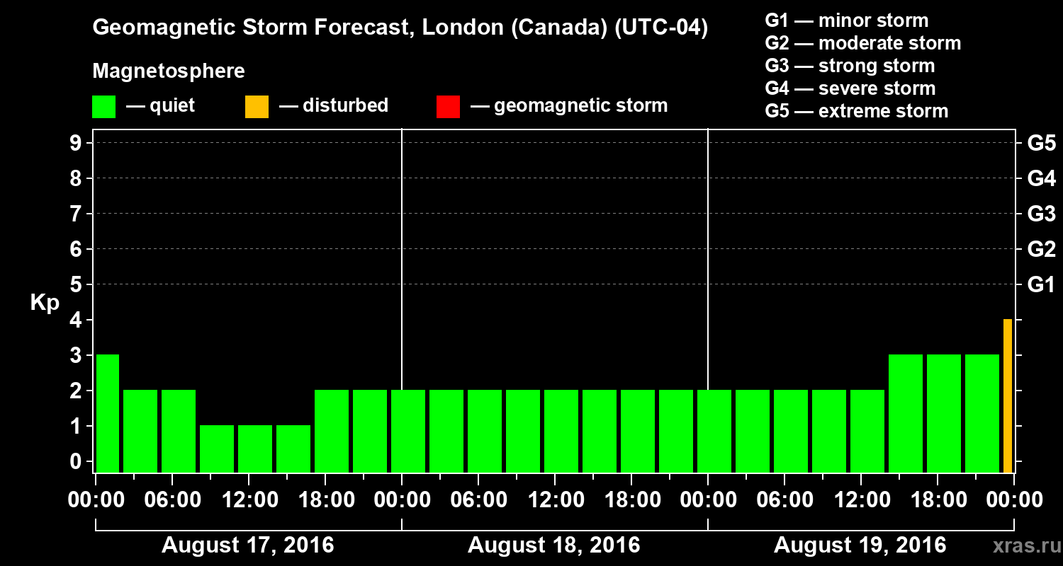 Forecast of the geomagnetic index Kp