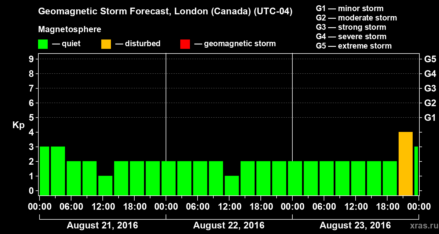 Forecast of the geomagnetic index Kp