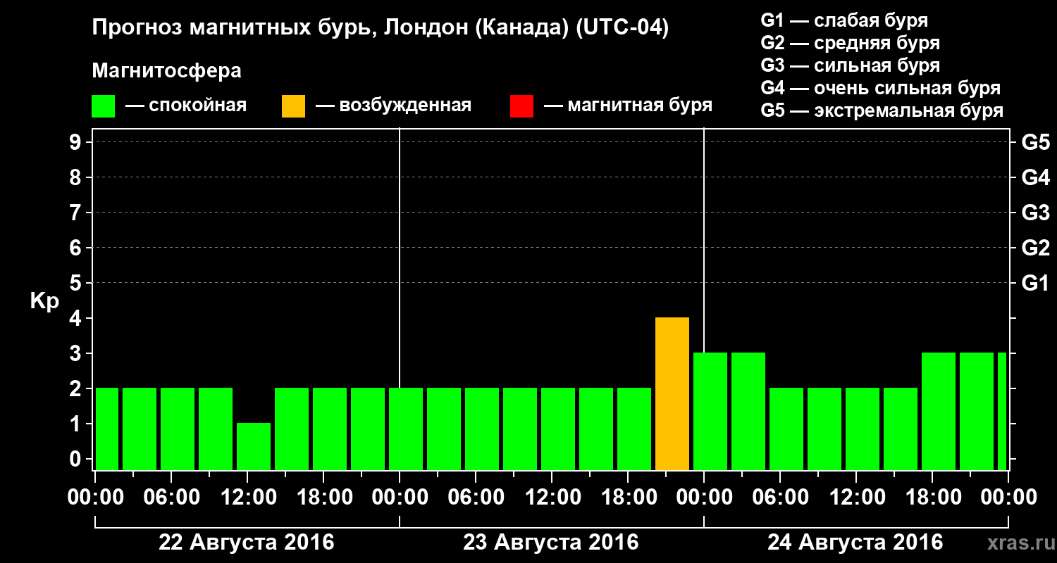 Прогноз геомагнитного индекса Kp