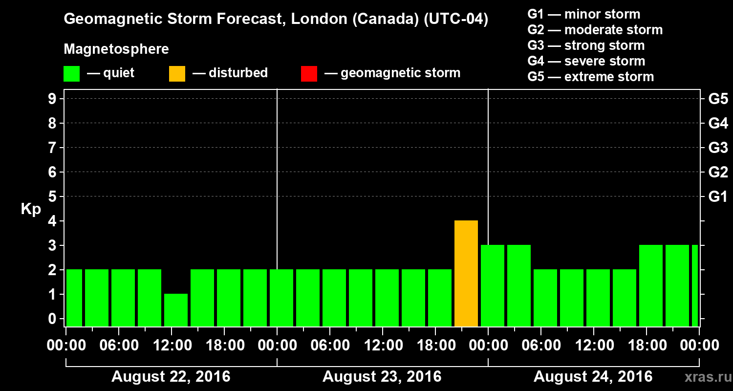 Forecast of the geomagnetic index Kp