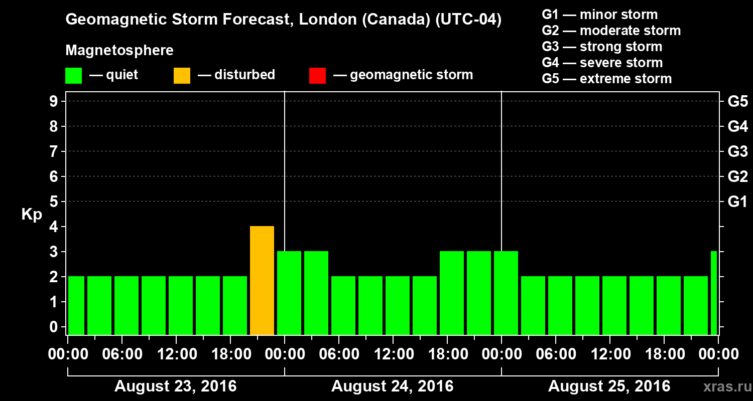 Forecast of the geomagnetic index Kp