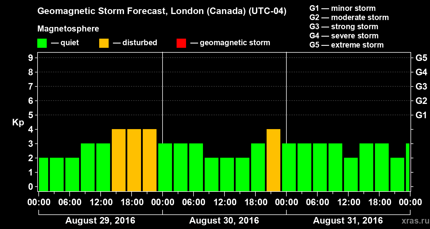 Forecast of the geomagnetic index Kp