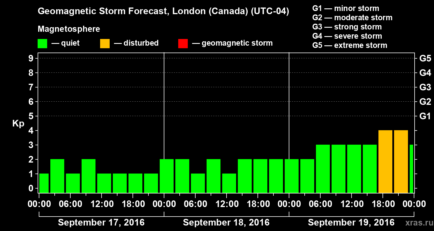 Forecast of the geomagnetic index Kp
