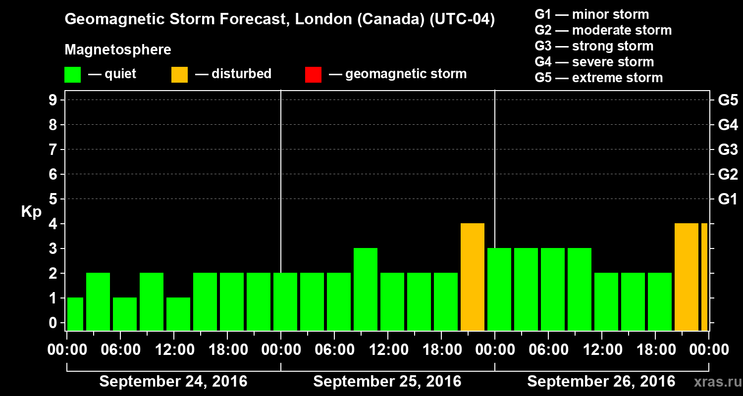 Forecast of the geomagnetic index Kp