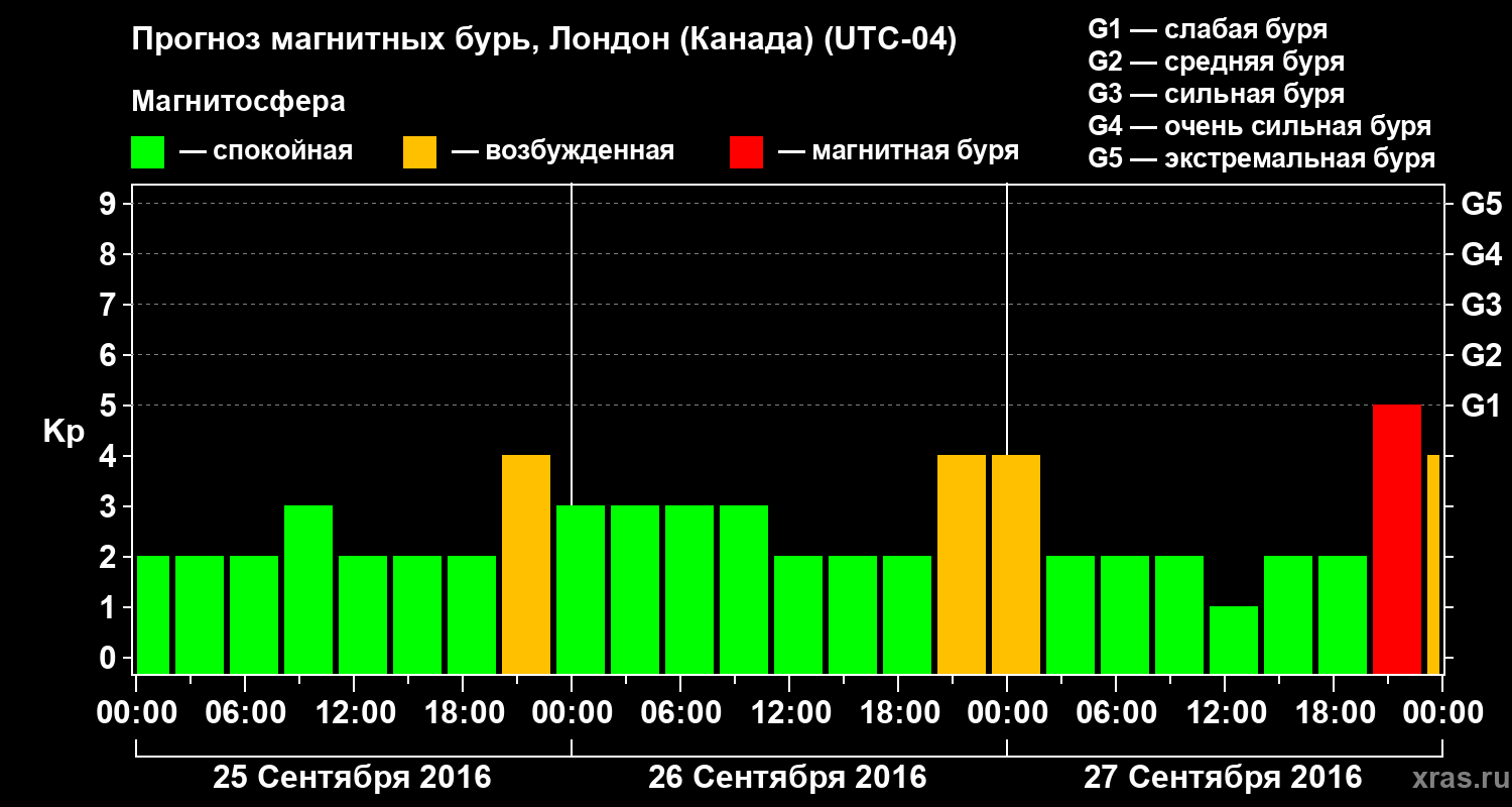 Прогноз геомагнитного индекса Kp