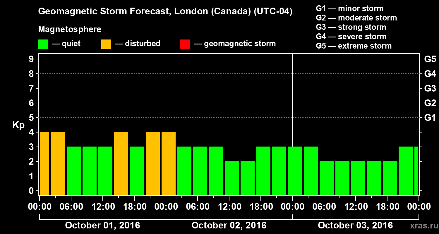 Forecast of the geomagnetic index Kp